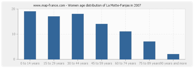 Women age distribution of La Motte-Fanjas in 2007